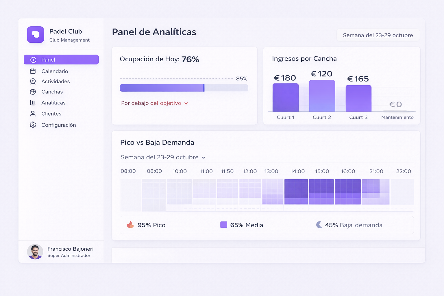 Dashboard de analíticas de club de pádel con gráfico de ocupación, ingresos por cancha y demanda por horario
