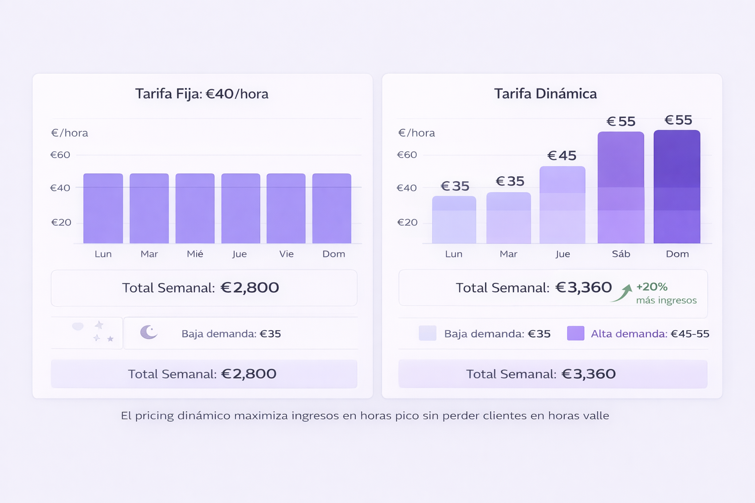 Comparativa de tarifa fija vs dinámica mostrando aumento de ingresos semanales de €2,800 a €3,360